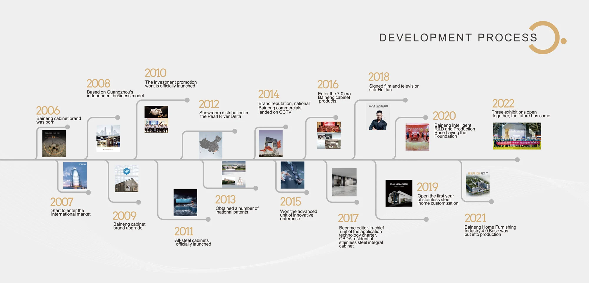 Baineng Kitchen timeline